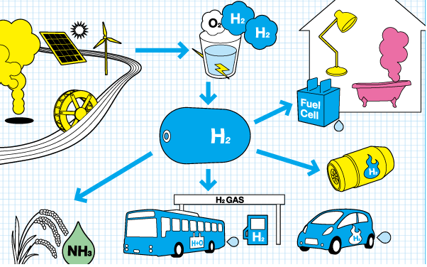 Where does Hydrogen fit into the Transition to Renewable Energy?